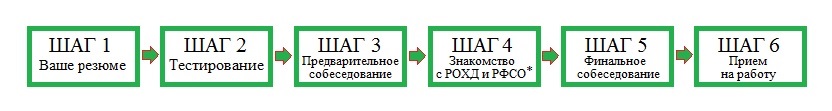 Шаги приема на работу
